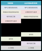 <strong>工科霸榜！2025年抢手专业有哪些？</strong>